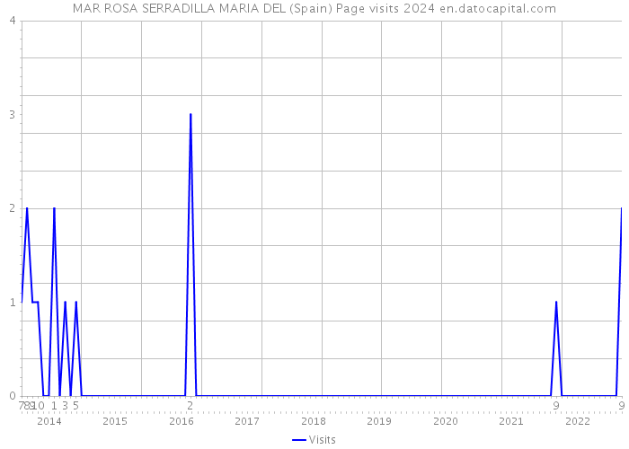 MAR ROSA SERRADILLA MARIA DEL (Spain) Page visits 2024 