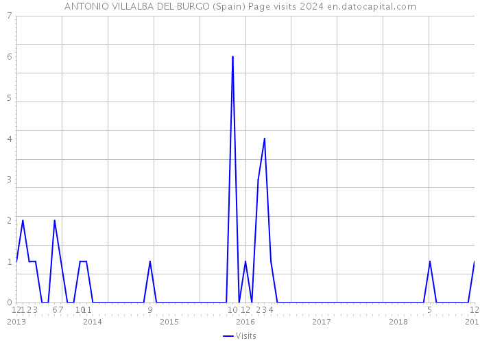 ANTONIO VILLALBA DEL BURGO (Spain) Page visits 2024 