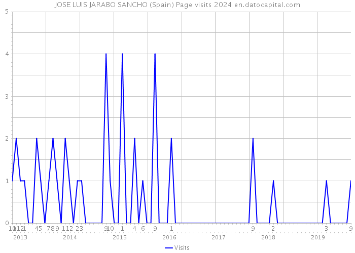 JOSE LUIS JARABO SANCHO (Spain) Page visits 2024 