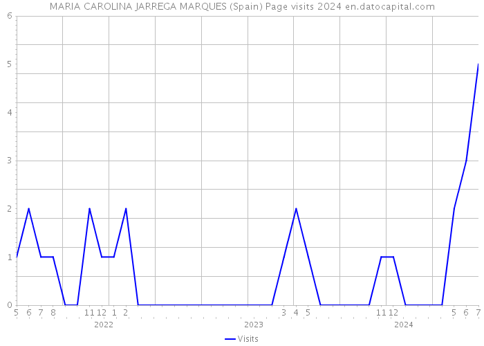 MARIA CAROLINA JARREGA MARQUES (Spain) Page visits 2024 