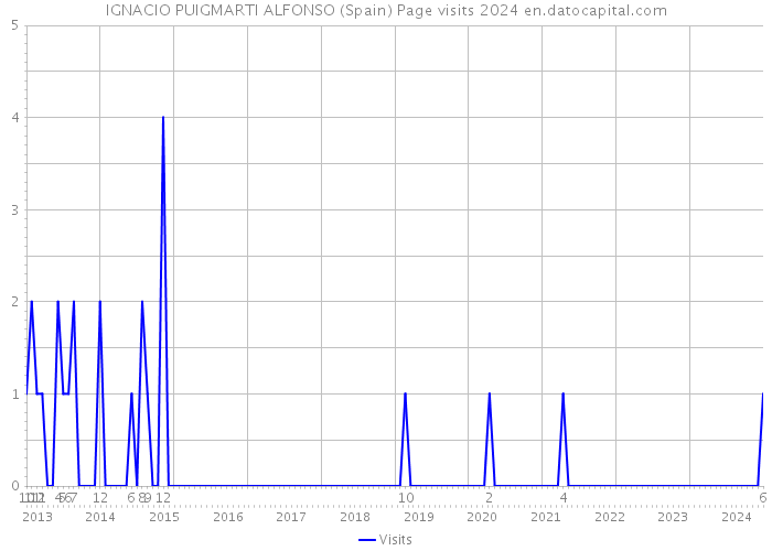 IGNACIO PUIGMARTI ALFONSO (Spain) Page visits 2024 