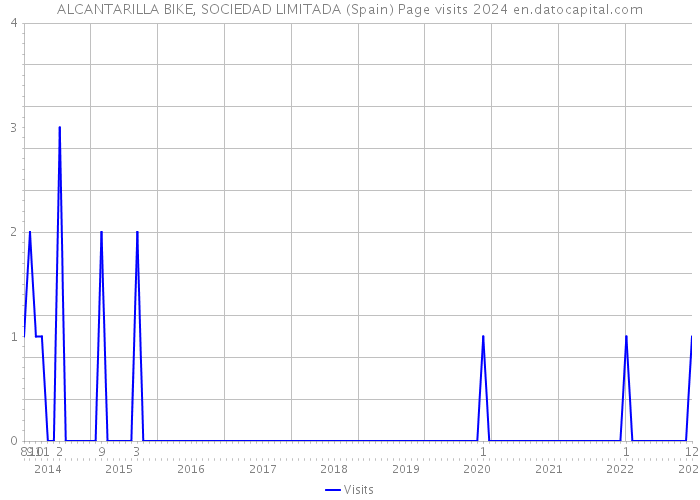 ALCANTARILLA BIKE, SOCIEDAD LIMITADA (Spain) Page visits 2024 