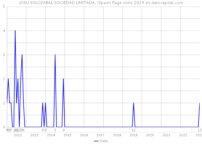 JOSU SOLOZABAL SOCIEDAD LIMITADA. (Spain) Page visits 2024 