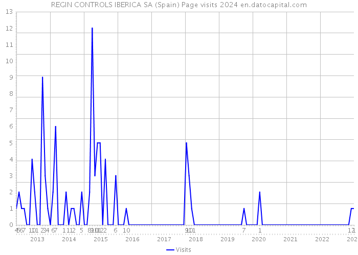 REGIN CONTROLS IBERICA SA (Spain) Page visits 2024 