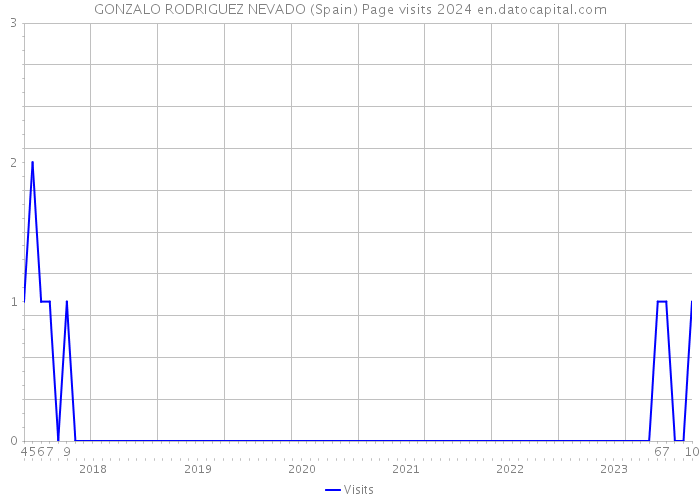GONZALO RODRIGUEZ NEVADO (Spain) Page visits 2024 