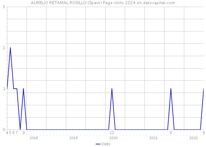 AURELIO RETAMAL ROSILLO (Spain) Page visits 2024 