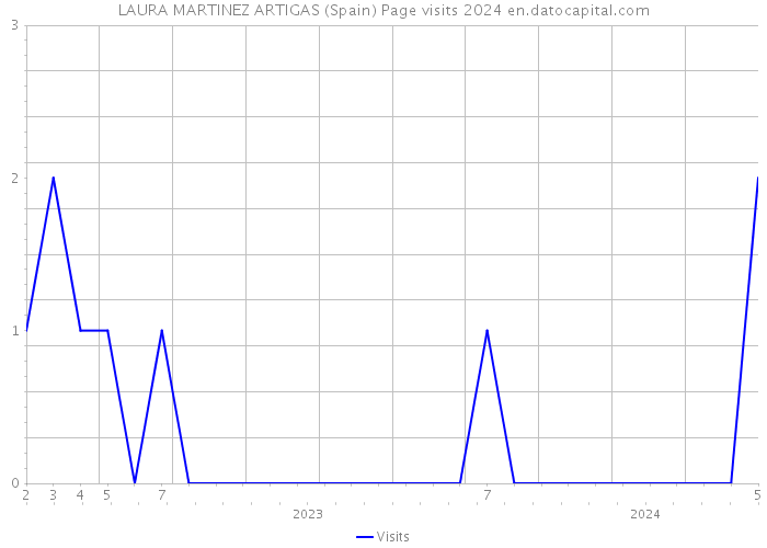 LAURA MARTINEZ ARTIGAS (Spain) Page visits 2024 