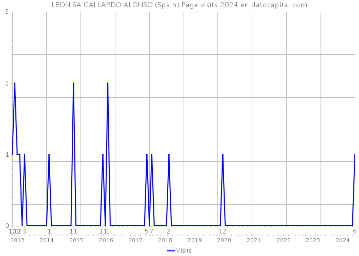 LEONISA GALLARDO ALONSO (Spain) Page visits 2024 