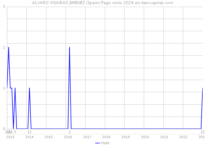 ALVARO VISAIRAS JIMENEZ (Spain) Page visits 2024 