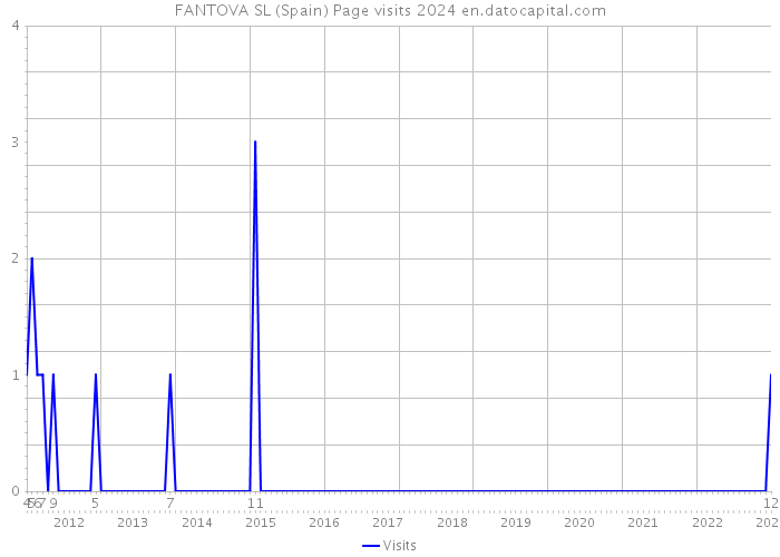 FANTOVA SL (Spain) Page visits 2024 