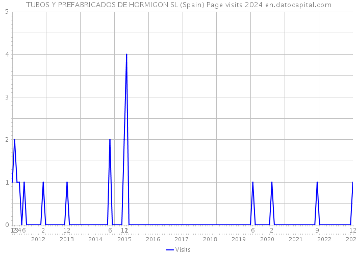 TUBOS Y PREFABRICADOS DE HORMIGON SL (Spain) Page visits 2024 