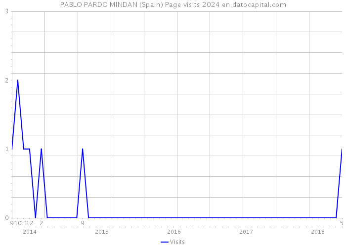 PABLO PARDO MINDAN (Spain) Page visits 2024 