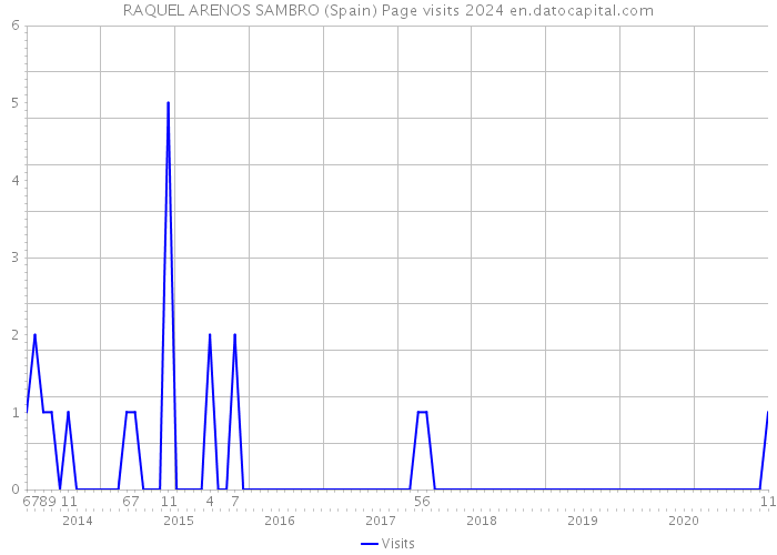 RAQUEL ARENOS SAMBRO (Spain) Page visits 2024 