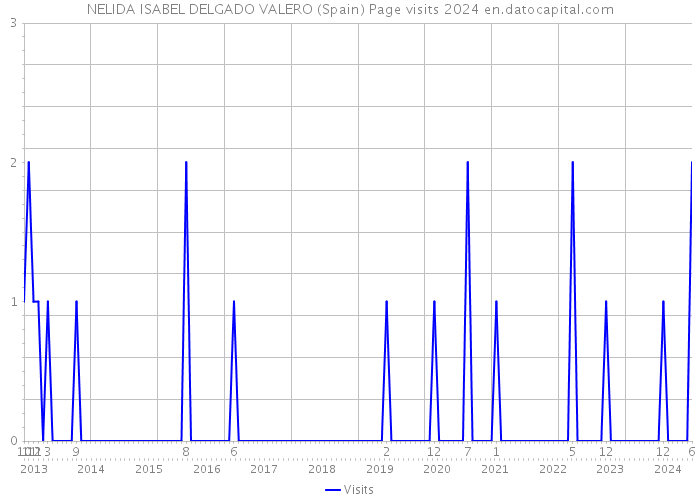 NELIDA ISABEL DELGADO VALERO (Spain) Page visits 2024 