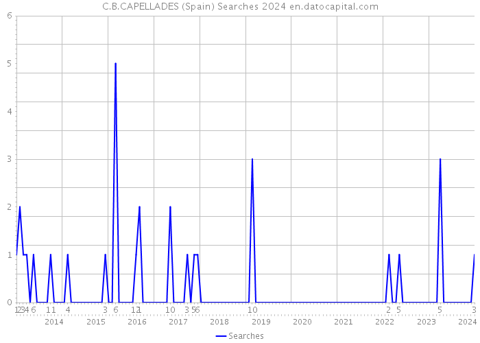 C.B.CAPELLADES (Spain) Searches 2024 