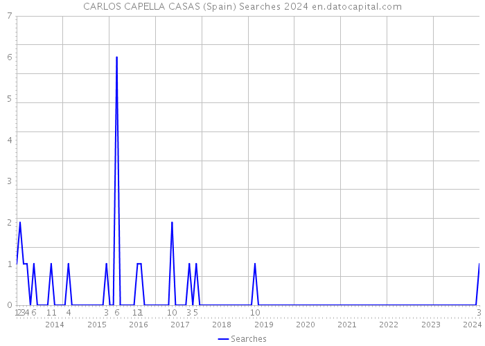 CARLOS CAPELLA CASAS (Spain) Searches 2024 