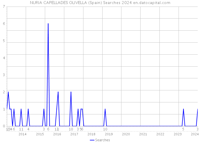 NURIA CAPELLADES OLIVELLA (Spain) Searches 2024 