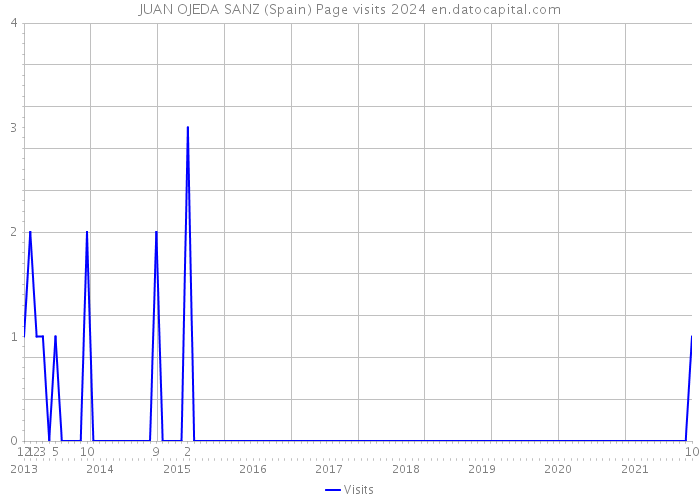 JUAN OJEDA SANZ (Spain) Page visits 2024 