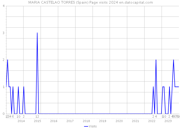 MARIA CASTELAO TORRES (Spain) Page visits 2024 