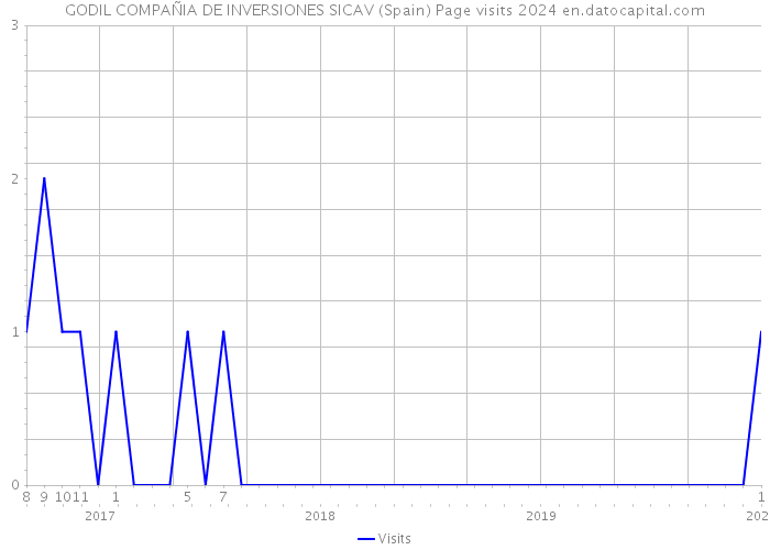 GODIL COMPAÑIA DE INVERSIONES SICAV (Spain) Page visits 2024 