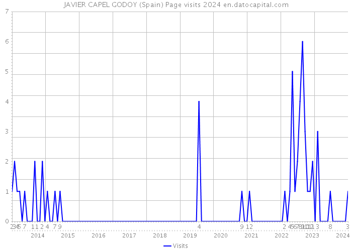 JAVIER CAPEL GODOY (Spain) Page visits 2024 