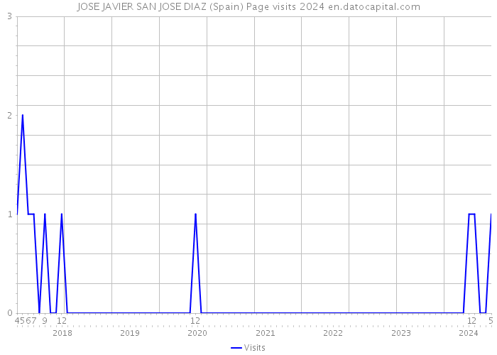 JOSE JAVIER SAN JOSE DIAZ (Spain) Page visits 2024 