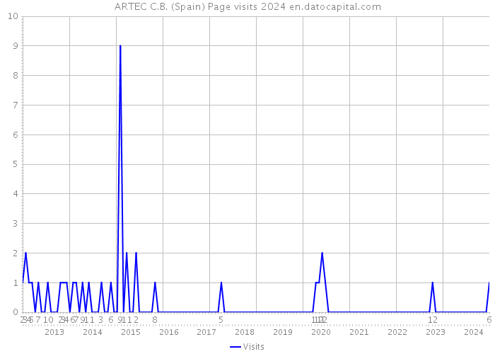 ARTEC C.B. (Spain) Page visits 2024 