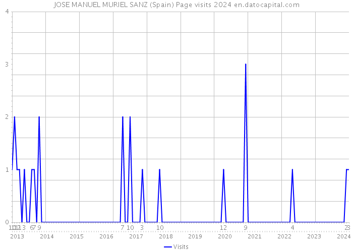JOSE MANUEL MURIEL SANZ (Spain) Page visits 2024 