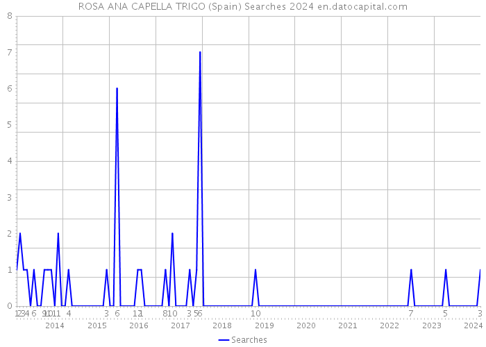 ROSA ANA CAPELLA TRIGO (Spain) Searches 2024 