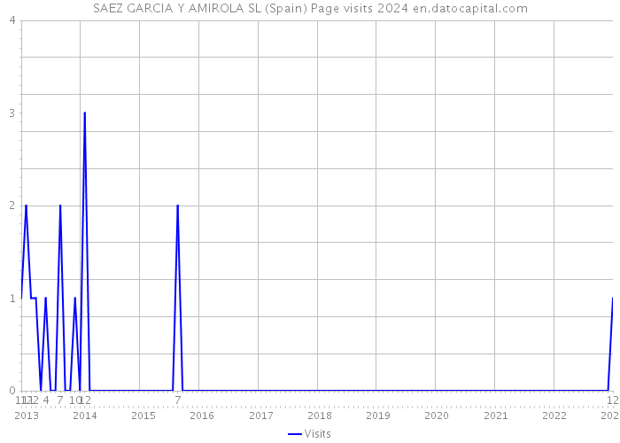 SAEZ GARCIA Y AMIROLA SL (Spain) Page visits 2024 