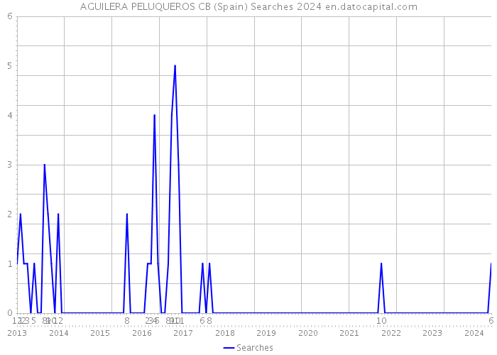 AGUILERA PELUQUEROS CB (Spain) Searches 2024 