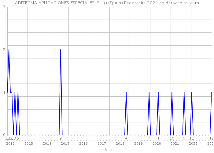 ADITECMA APLICACIONES ESPECIALES, S.L.() (Spain) Page visits 2024 