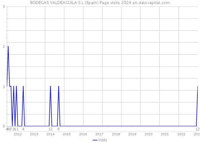 BODEGAS VALDEAGUILA S L (Spain) Page visits 2024 