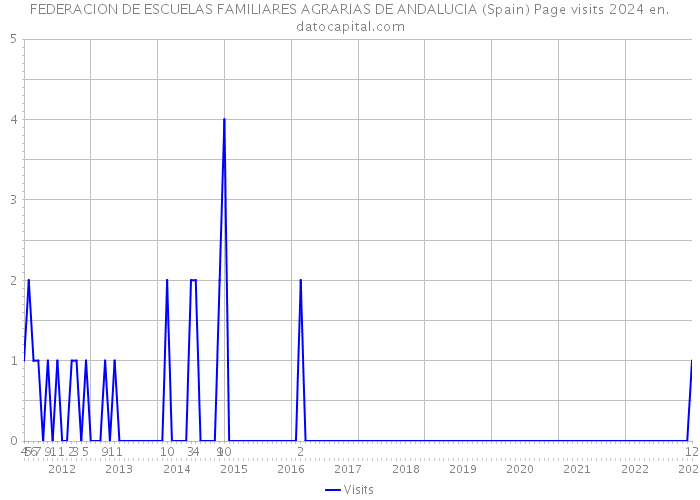 FEDERACION DE ESCUELAS FAMILIARES AGRARIAS DE ANDALUCIA (Spain) Page visits 2024 