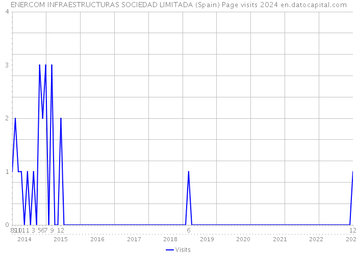 ENERCOM INFRAESTRUCTURAS SOCIEDAD LIMITADA (Spain) Page visits 2024 