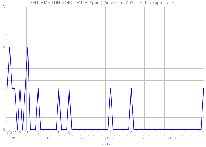 FELIPE MARTIN MORCUENDE (Spain) Page visits 2024 