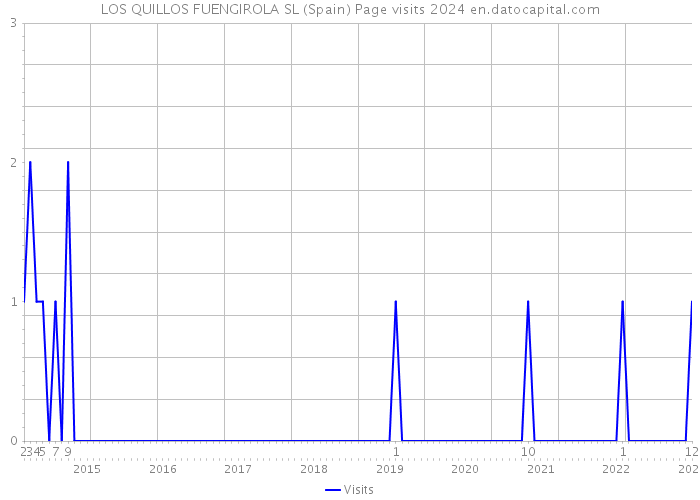 LOS QUILLOS FUENGIROLA SL (Spain) Page visits 2024 