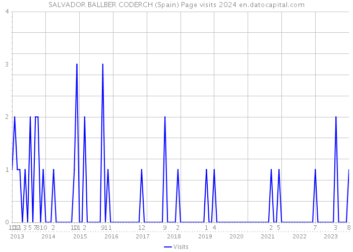 SALVADOR BALLBER CODERCH (Spain) Page visits 2024 