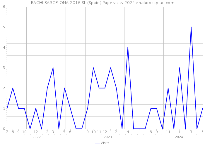 BACHI BARCELONA 2016 SL (Spain) Page visits 2024 
