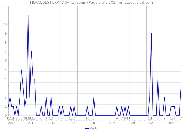 MERCEDES FERRAS SANZ (Spain) Page visits 2024 