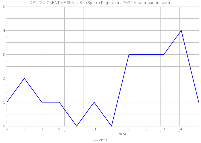 DENTSU CREATIVE SPAIN SL. (Spain) Page visits 2024 