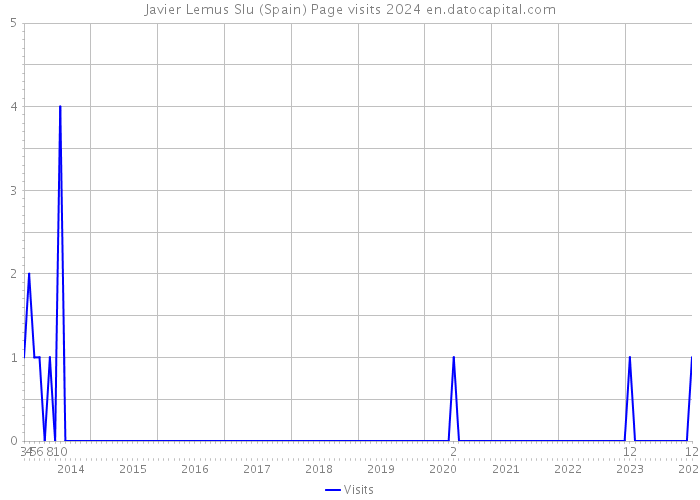 Javier Lemus Slu (Spain) Page visits 2024 