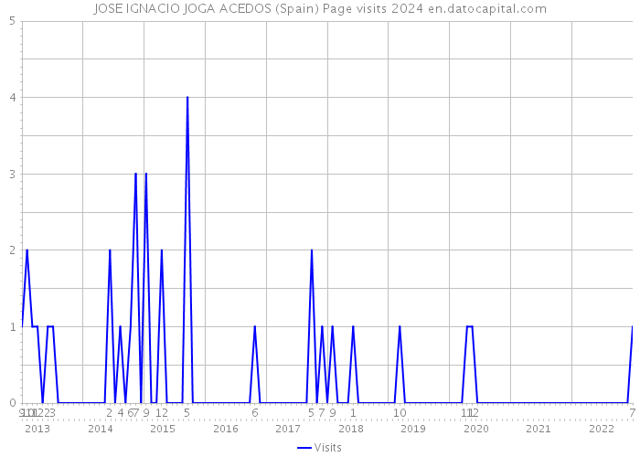JOSE IGNACIO JOGA ACEDOS (Spain) Page visits 2024 