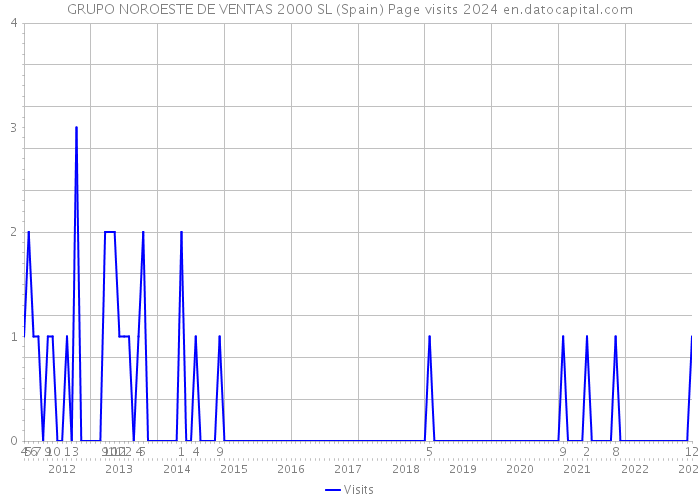 GRUPO NOROESTE DE VENTAS 2000 SL (Spain) Page visits 2024 