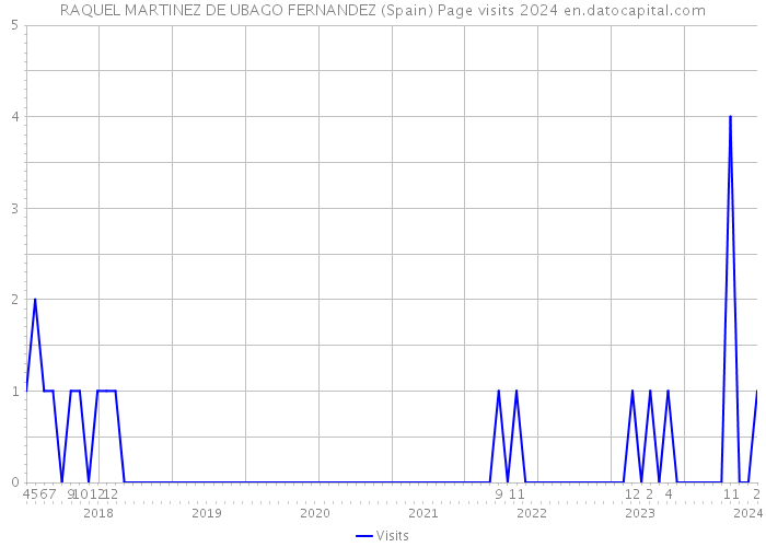 RAQUEL MARTINEZ DE UBAGO FERNANDEZ (Spain) Page visits 2024 