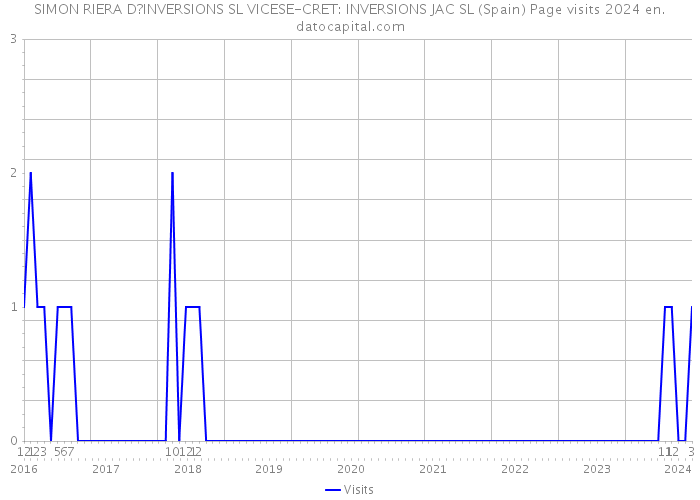 SIMON RIERA D?INVERSIONS SL VICESE-CRET: INVERSIONS JAC SL (Spain) Page visits 2024 