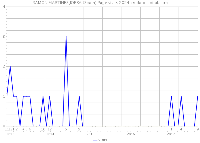 RAMON MARTINEZ JORBA (Spain) Page visits 2024 
