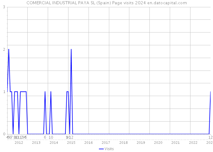 COMERCIAL INDUSTRIAL PAYA SL (Spain) Page visits 2024 