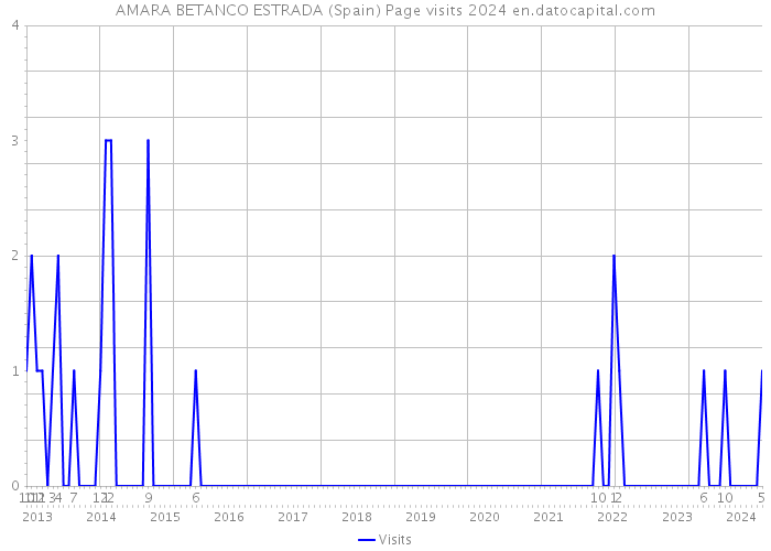AMARA BETANCO ESTRADA (Spain) Page visits 2024 