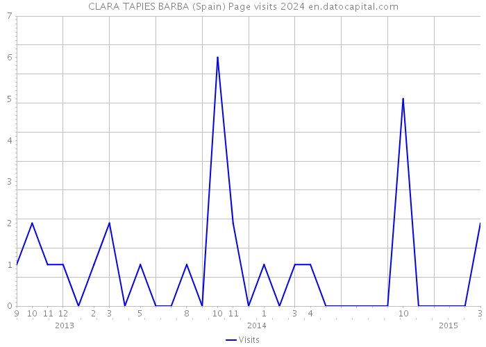 CLARA TAPIES BARBA (Spain) Page visits 2024 